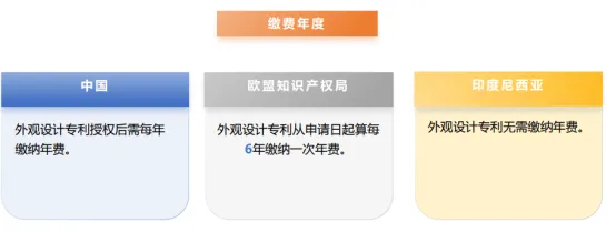 【今日分享】“一带一路”国家专利年费政策（三）