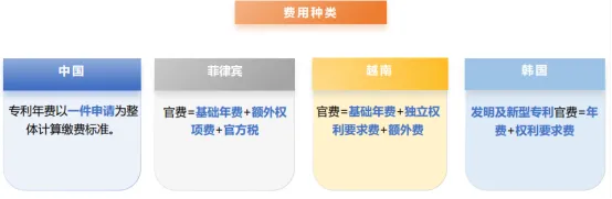 【今日分享】“一带一路”国家专利年费政策（三）