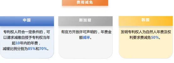 【今日分享】“一带一路”国家专利年费政策（三）