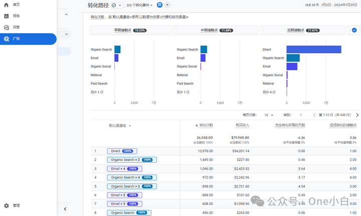 如何将 Google Analytics（分析）4 和 Google Ads 相关联？