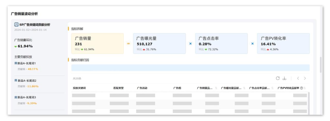 销量下跌严重？赛狐ERP手把手带你找原因