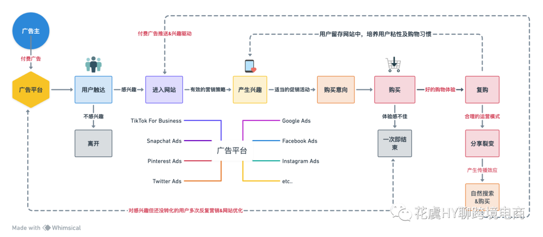 Meta再营销Remarketing&进阶赋能型目录广告如何带动销量增长？