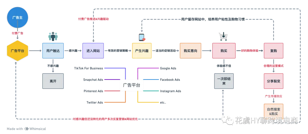 Meta再营销Remarketing&进阶赋能型目录广告如何带动销量增长？