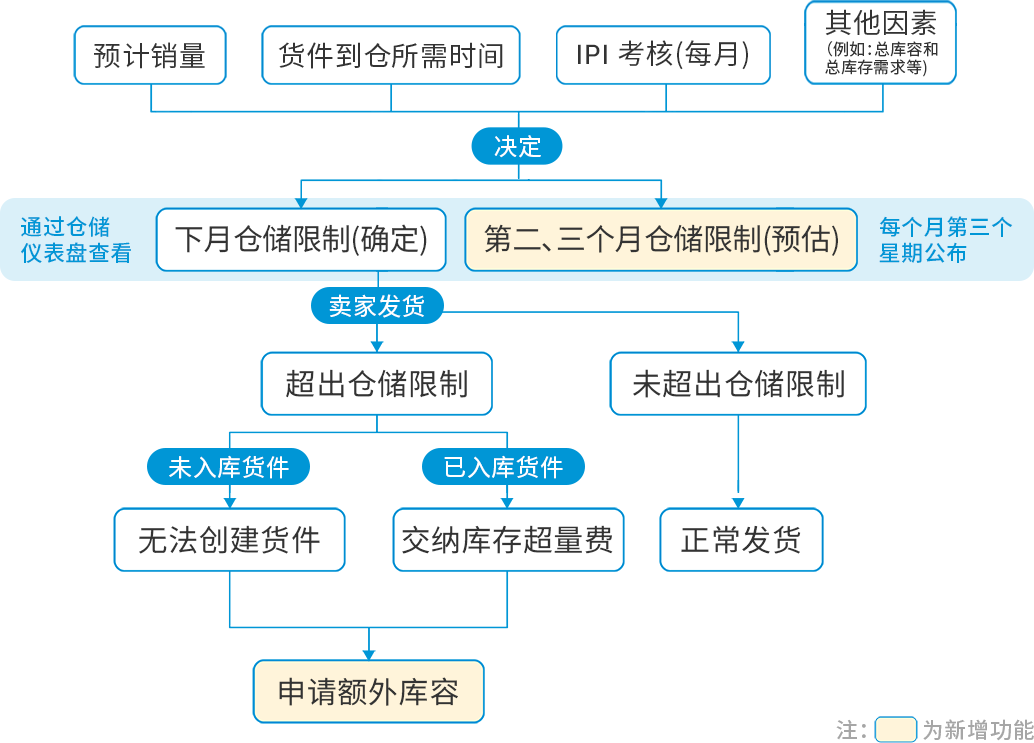 2023年亚马逊实行全新库容管理政策 即3月1日起实施