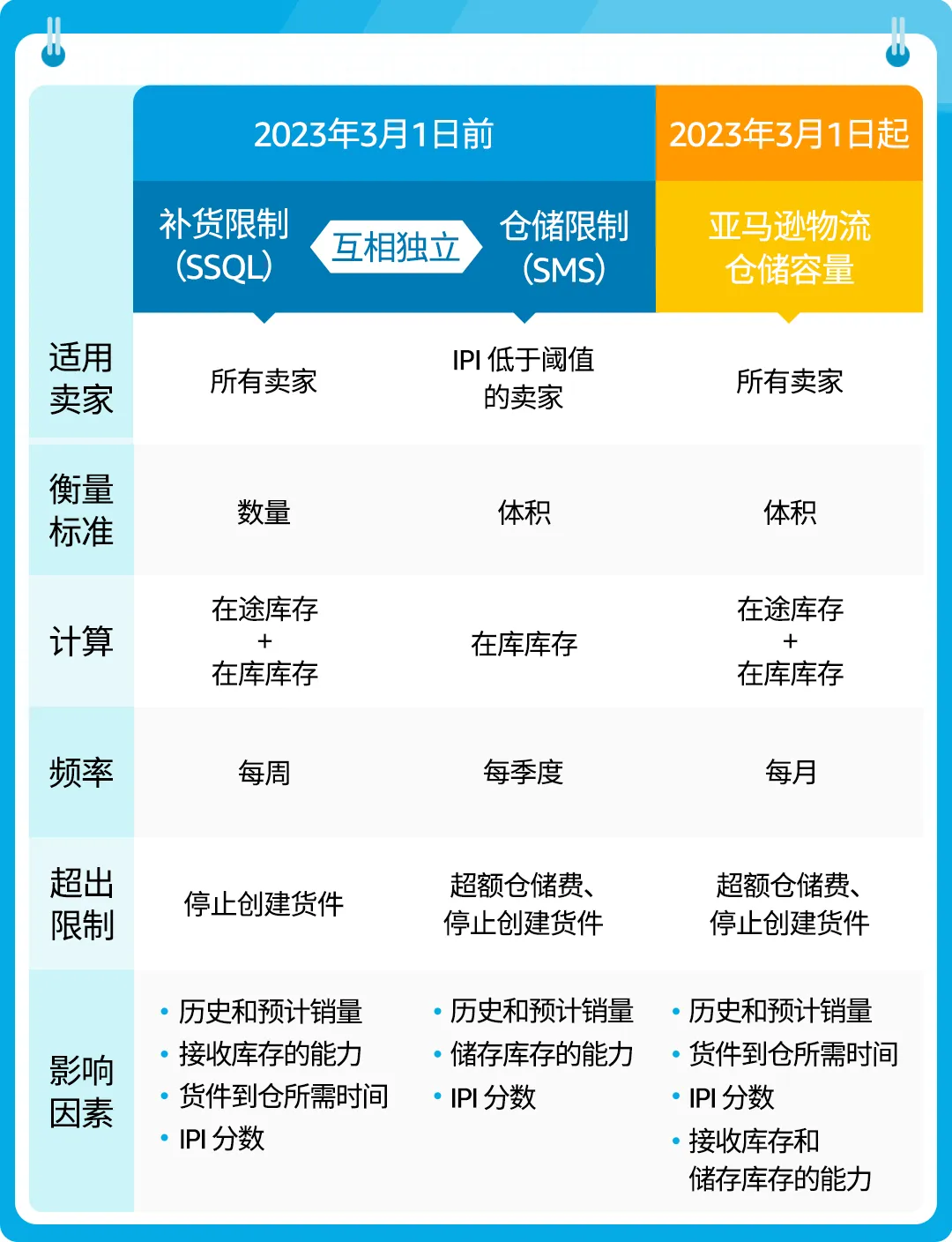 2023年亚马逊实行全新库容管理政策 即3月1日起实施