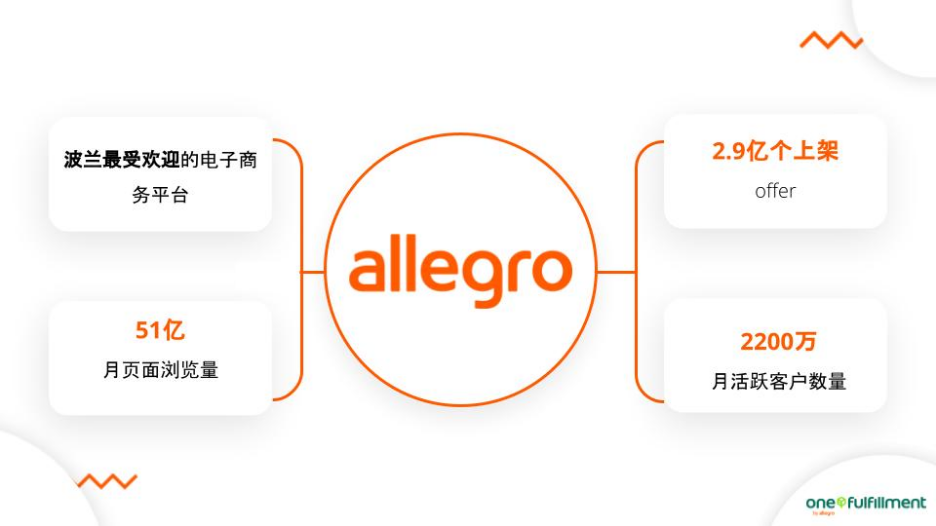 Allegro官方仓One Fulfillment——简化卖家中东欧业务的一站式履单服务！