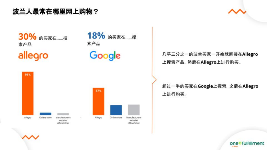 Allegro官方仓One Fulfillment——简化卖家中东欧业务的一站式履单服务！