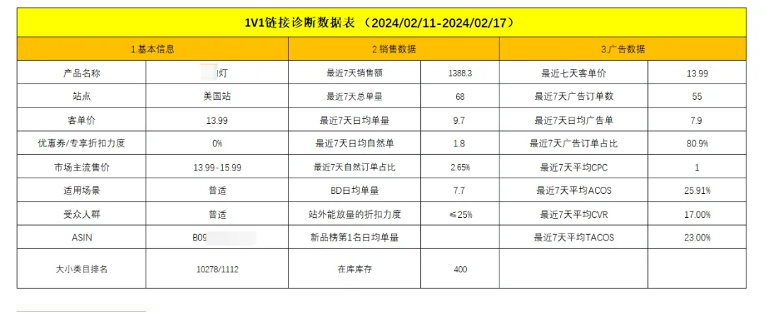 ACOS这么低,广告订单却占比超过80%!?