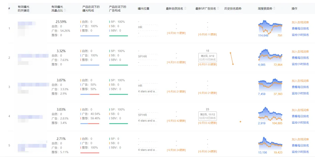 ACOS这么低,广告订单却占比超过80%!?