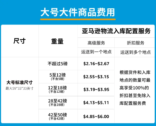 3月1日起亚马逊实行入库配置费,困扰卖家的“无限分仓”可通过官方途径解决