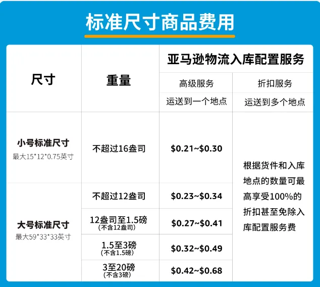 3月1日起亚马逊实行入库配置费,困扰卖家的“无限分仓”可通过官方途径解决