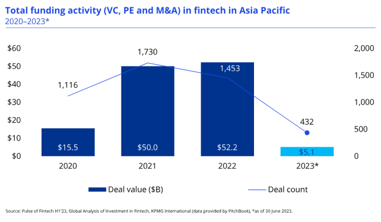 2024年影响亚太地区的5大金融科技趋势