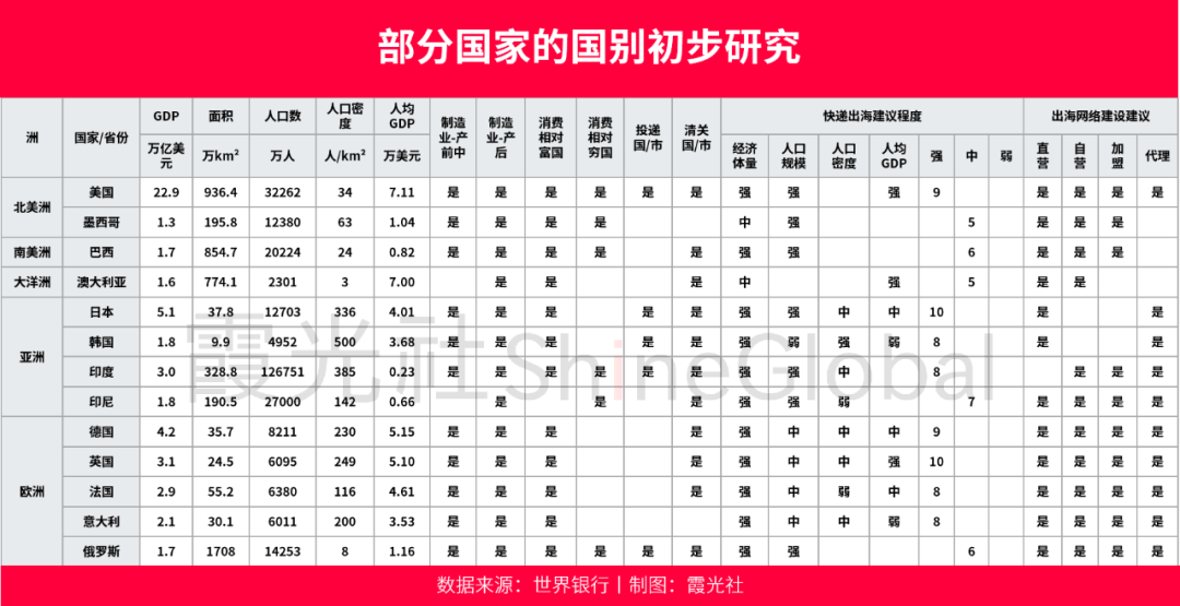 和UPS、DHL、FedEx抢市场，顺丰、菜鸟、京东、极兔等中国快递该如何发力出海？