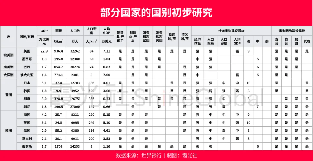 和UPS、DHL、FedEx抢市场,顺丰、菜鸟、京东、极兔等中国快递该如何发力出海?