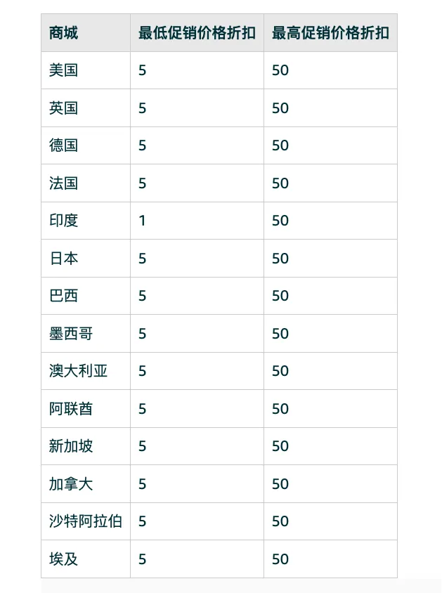 亚马逊卖家期待订单大爆发,结果2月份的销量不涨反跌