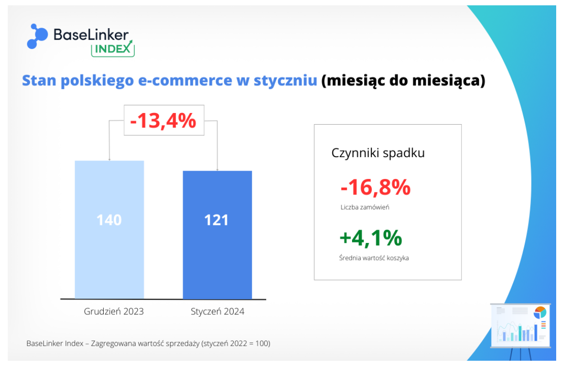 波兰1月电商数据出炉，跨境销售额激增10.1%