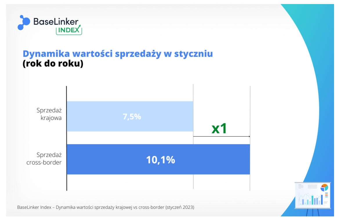 波兰1月电商数据出炉，跨境销售额激增10.1%