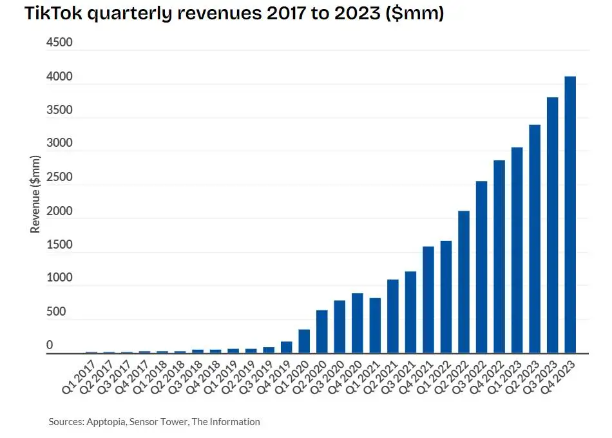 TikTok广告支出飙升，2023年突破38亿美元大关！