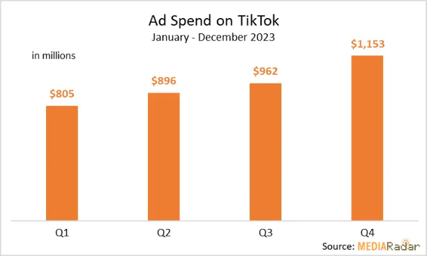 TikTok广告支出飙升，2023年突破38亿美元大关！