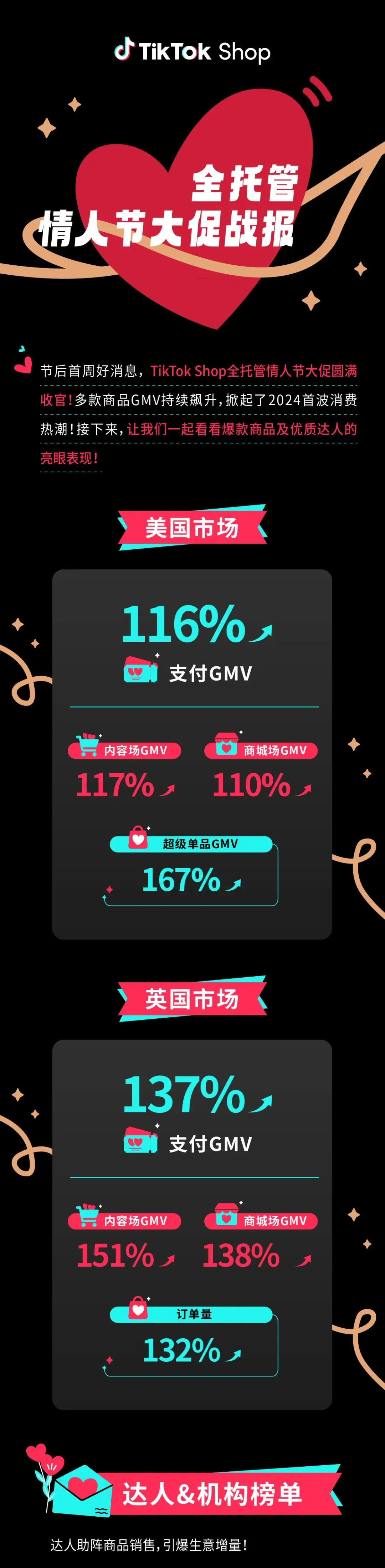GMV增长167%，TikTok Shop全托管情人节大促收官战报来啦！