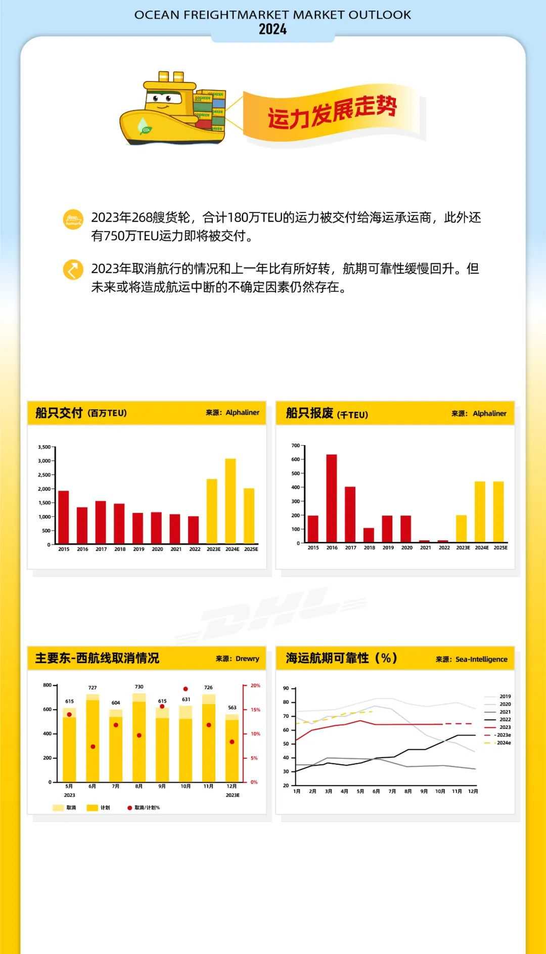 2024全球海运市场展望