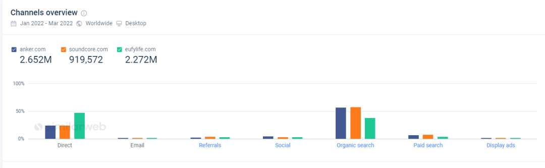 独立站继续增长71%！亚马逊大卖ANKER是如何转型独立站的？