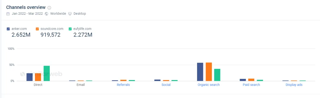 独立站继续增长71%!亚马逊大卖ANKER是如何转型独立站的?