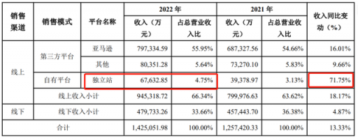 独立站继续增长71%！亚马逊大卖ANKER是如何转型独立站的？