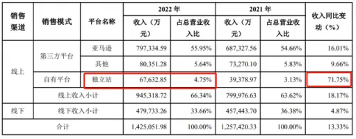 独立站继续增长71%!亚马逊大卖ANKER是如何转型独立站的?