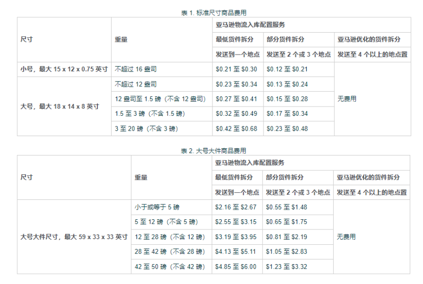 重磅更新！亚马逊物流新增2项费用！