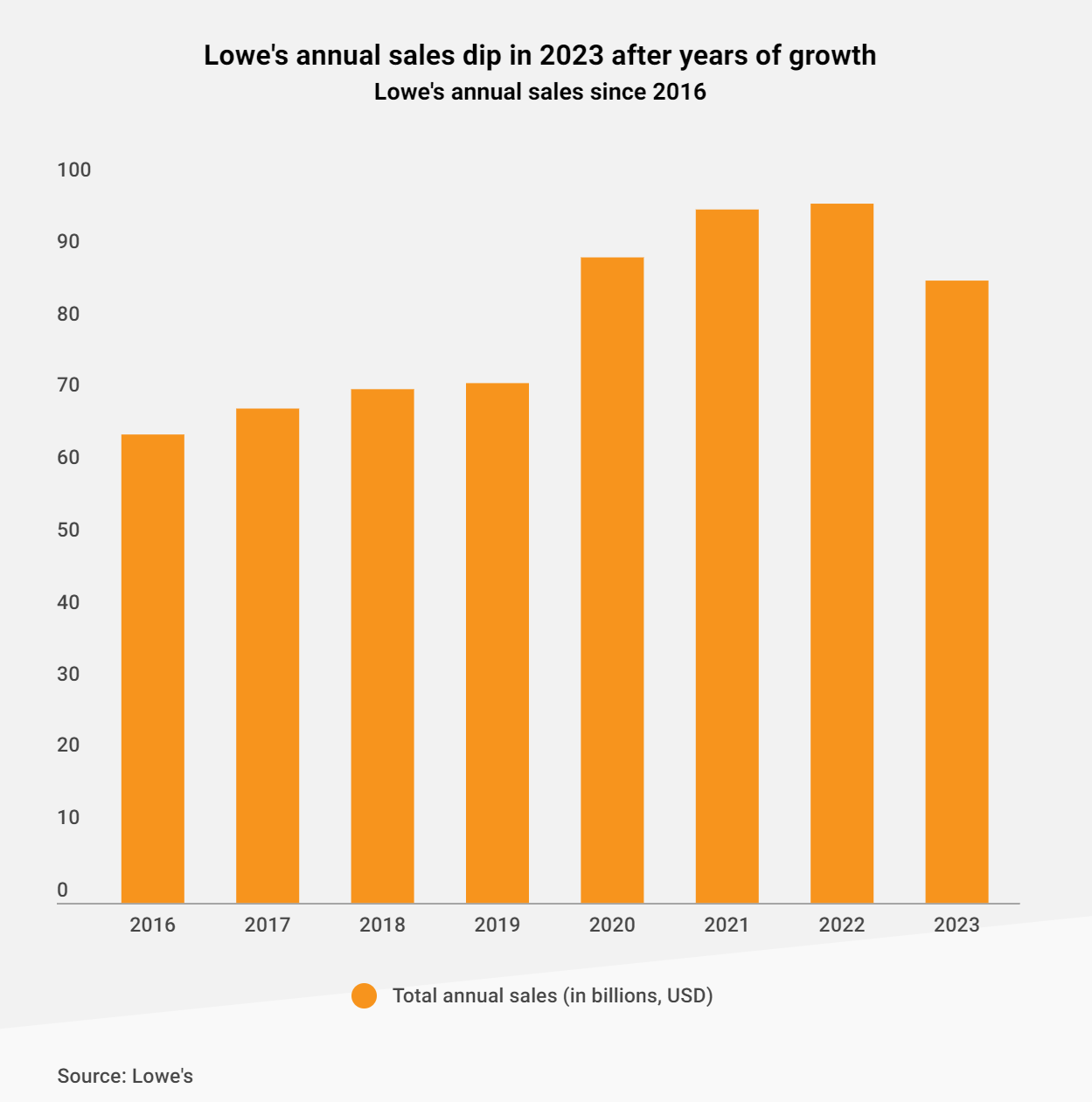 Lowe's 2023财年总销售额864亿美元，同比下降11%