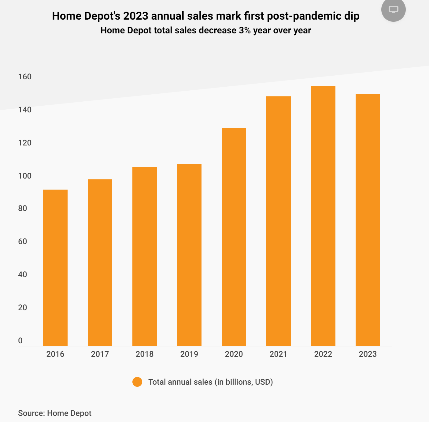 净利润为151亿美元！Home Depot公布2023年财报
