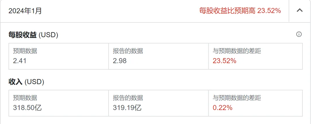 Target公布2023全年业绩，营收增长48.3%