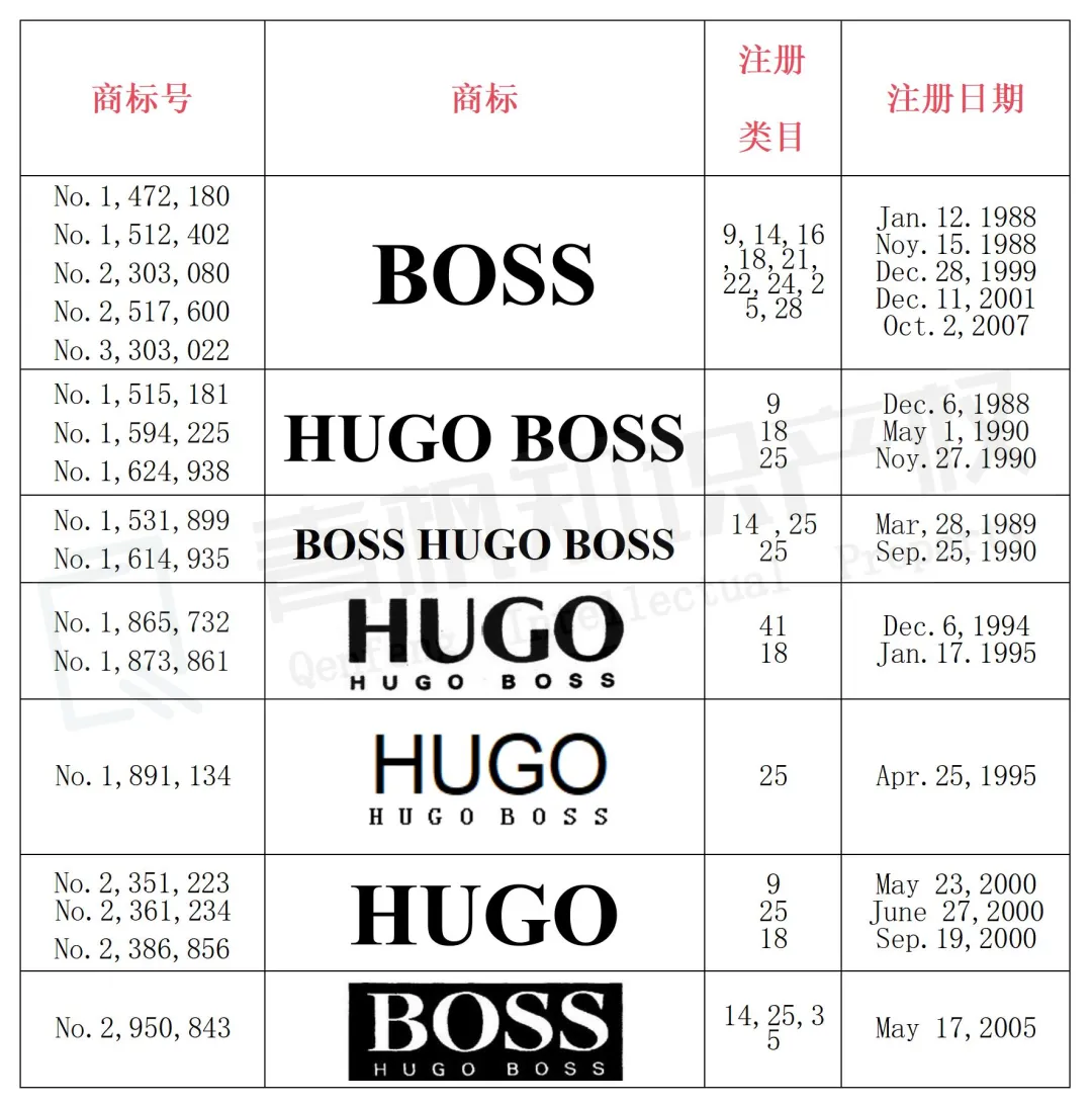 服饰卖家看过来！Hugo Boss和OR明星自有品牌首发商标维权！