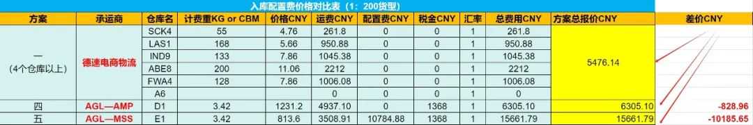 亚马逊入库新政实施深度解读！掌握关键！领先一步！