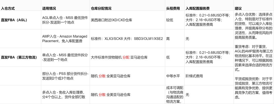 亚马逊入库新政实施深度解读！掌握关键！领先一步！