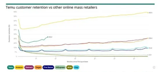 Temu在美国的发展比我们想象的更好–28%的回头客