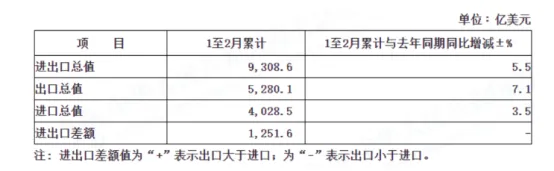 外需回暖，1-2月进出口大增8.7%！