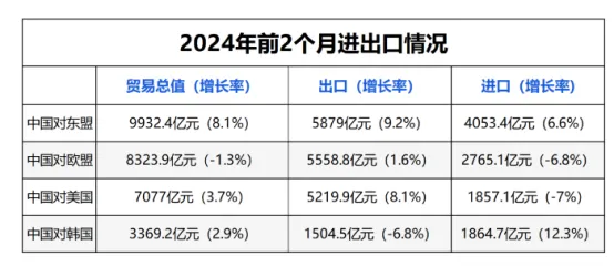 外需回暖，1-2月进出口大增8.7%！