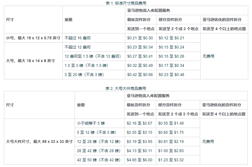 令人头秃的入库配置费，有解吗？