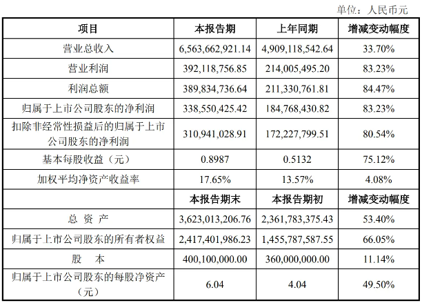 净利润增长83.23%！赛维时代公布2023年业绩快报