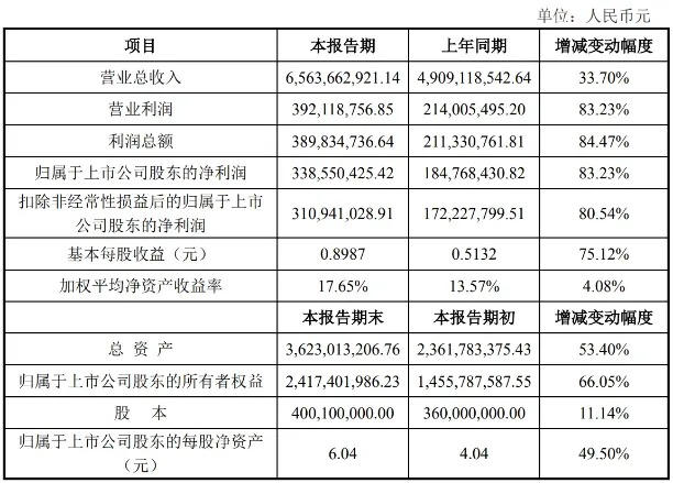 净利润增长83.23%!赛维时代公布2023年业绩快报