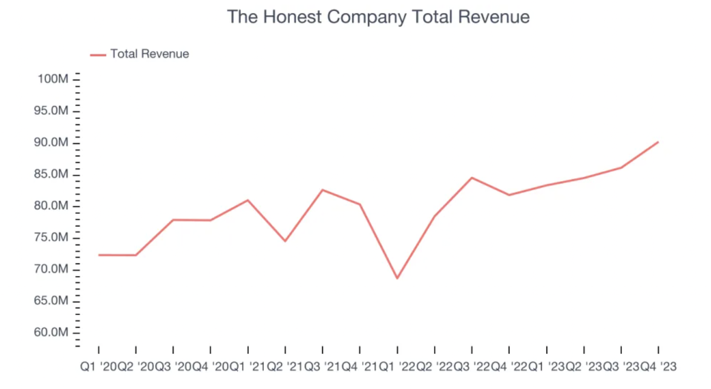 DTC个护品牌The Honest Company Q4季度收入9026万美元，同比增长10.3%