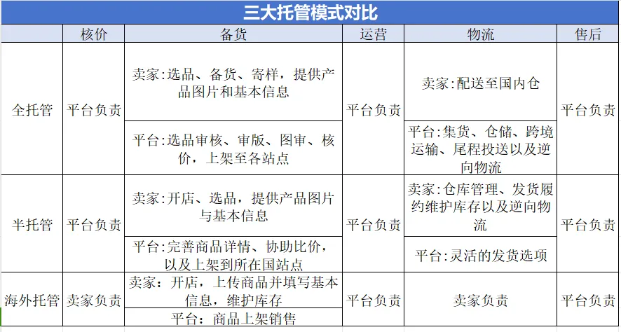 速卖通祭出“杀手锏”，出海四小龙携3大托管模式将引爆朋友圈！