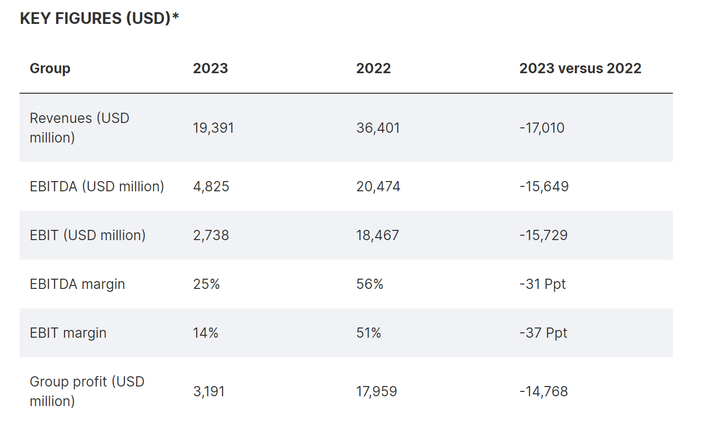 整体收益出现下滑！航运巨头赫伯罗特发布2023年度财报