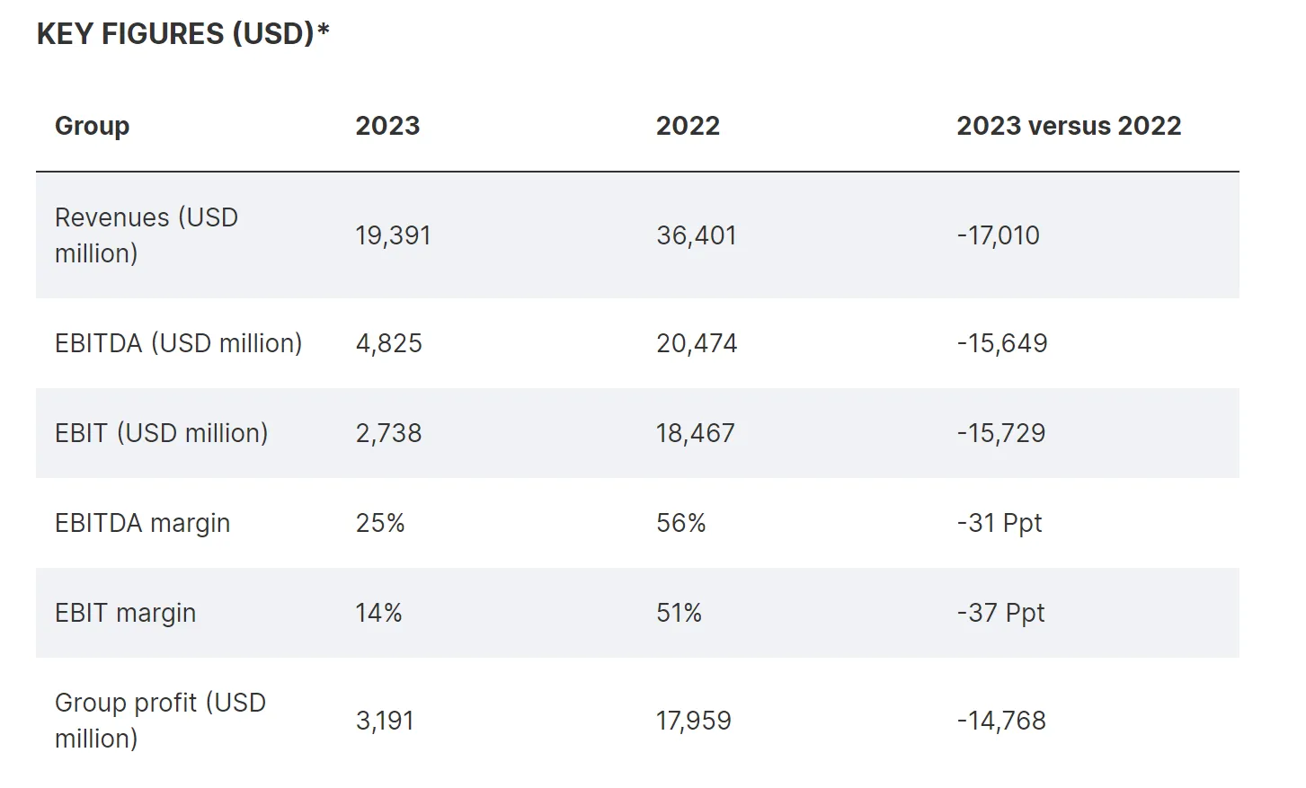 整体收益出现下滑!航运巨头赫伯罗特发布2023年度财报