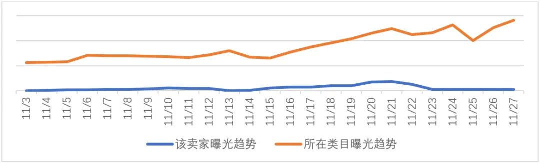 黑五网一广告费暴涨?快来看这里的"价值洼地"!新蛋广告助力卖家旺季销量提升!