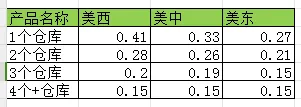 详细教程：如何查看产品具体入库配置服务费？