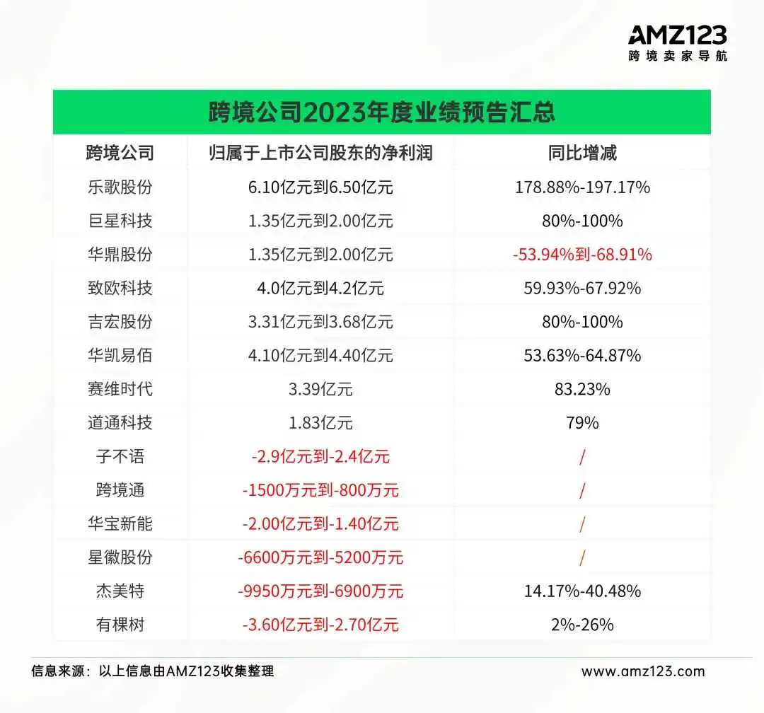 上市即亏损!多家大卖IPO后“现出原形”