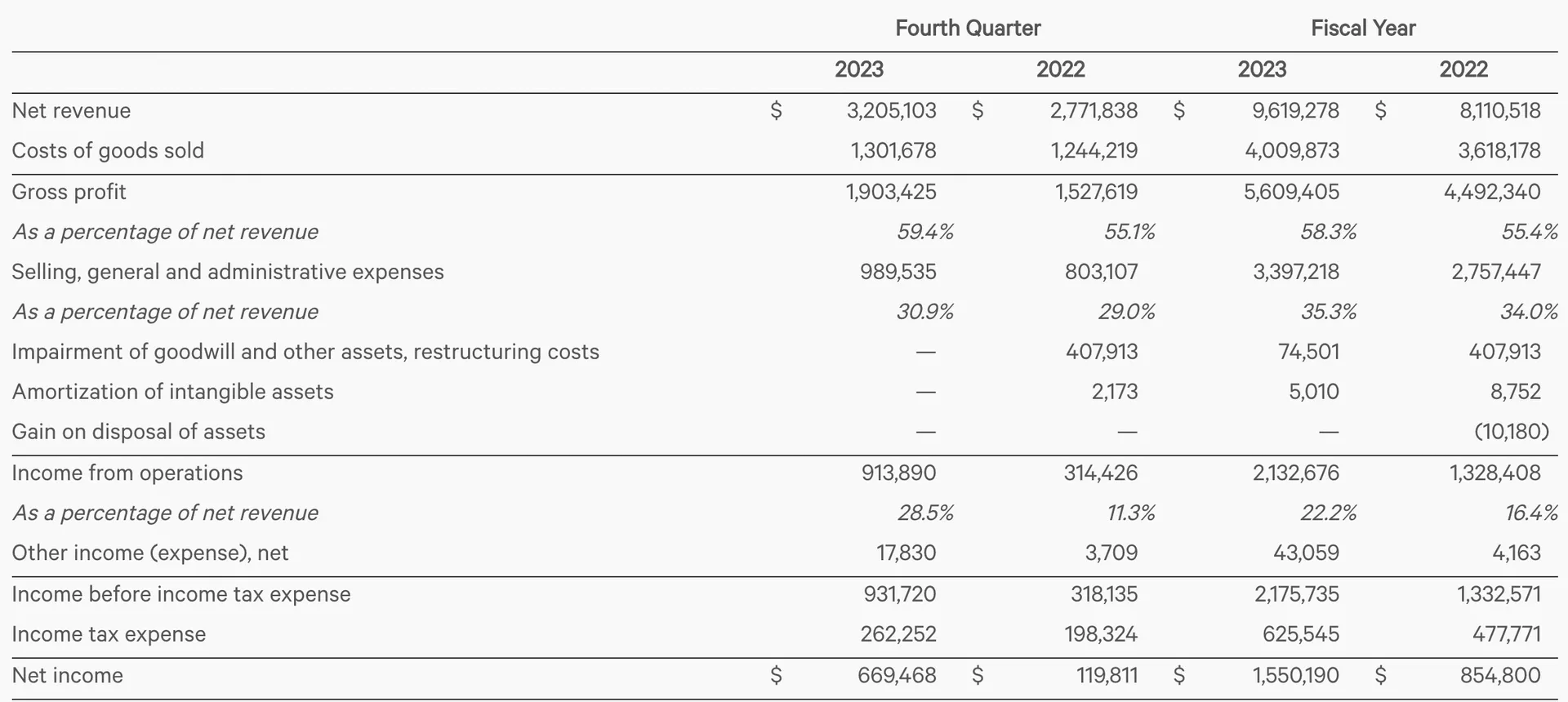 Lululemon 23年Q4季度收入32亿美元，中国市场大涨78%